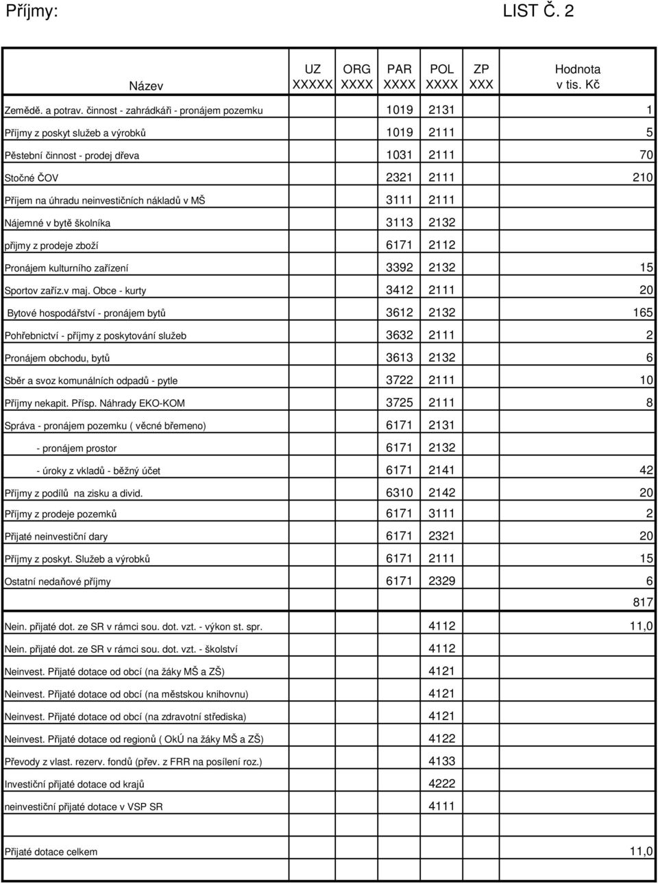 nákladů v MŠ 3111 2111 Nájemné v bytě školníka 3113 2132 přijmy z prodeje zboží 6171 2112 Pronájem kulturního zařízení 3392 2132 15 Sportov zaříz.v maj.