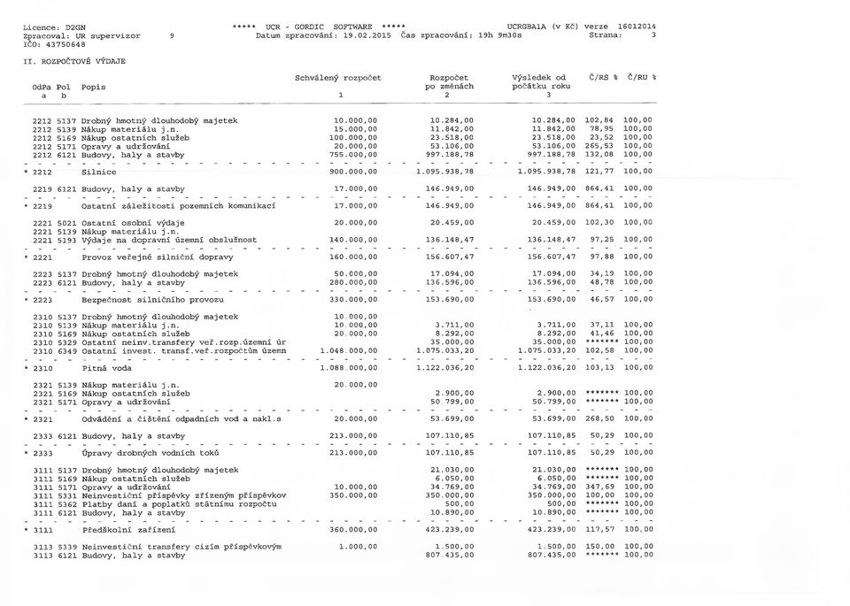 284,00 10.284,00 102,84 100,00 2212 5139 Nákup materiálu j.n. 15.000,00 11.842,00 11.842,00 78, 95 100,00 2212 5169 Nákup ostatních služeb 100.000,00 23.518,00 23.