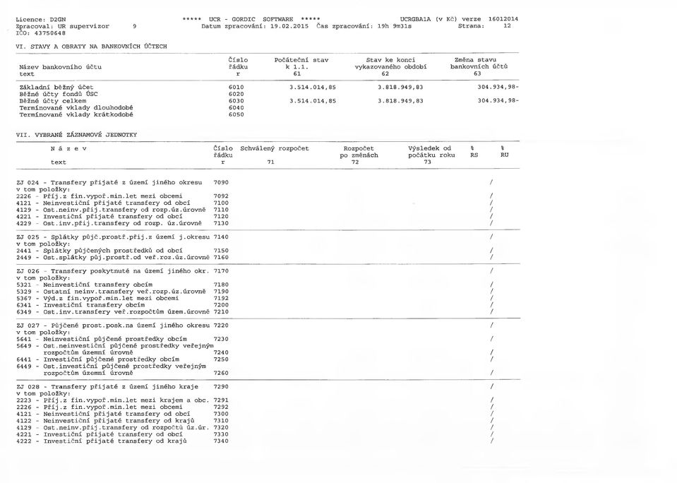 514.014,85 3.818.949,83 304.934,98- Běžné účty fondů ÚSC 6020 Běžné účty celkem 6030 3.514.014,85 3.818.949,83 304.934,98- Termínované vklady dlouhodobé 6040 Termínované vklady krátkodobé 6050 VII.