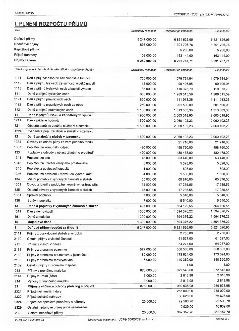 příjmy 5 200,00 5 200,00 Přijaté transfery 109 000,00 163 144,00 163 144,00 Příjmy celkem 6 252 000,00 8 291 767,71 8 291 767,71 Detailní výpis položek dle druhového třídění rozpočtové skladby