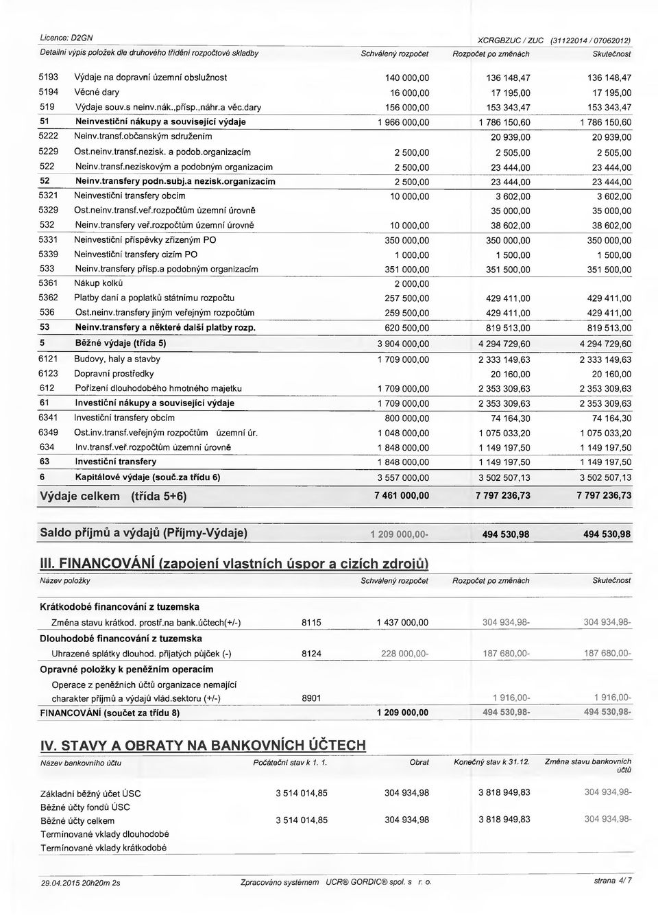 dary 156 000,00 153 343,47 153 343,47 51 Neinvestiční nákupy a související výdaje 1 966 000,00 1 786 150,60 1 786 150,60 5222 Neinv.transf.občanským sdružením 20 939,00 20 939,00 5229 Ost.neinv.