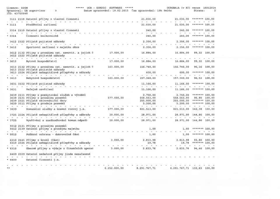 00 240.00 ******* 100,00 3314 Činnosti knihovnické 240.00 240.00 ******* 100,00 3412 2322 Přijaté pojistné náhrady 2.356,00 2.356.00 ******* 100,00 * 3412 Sportovní zařízení v majetku obce 2.356,00 2.356.00 ******* 100,00 3612 2132 Přijmy z pronájmu ost.