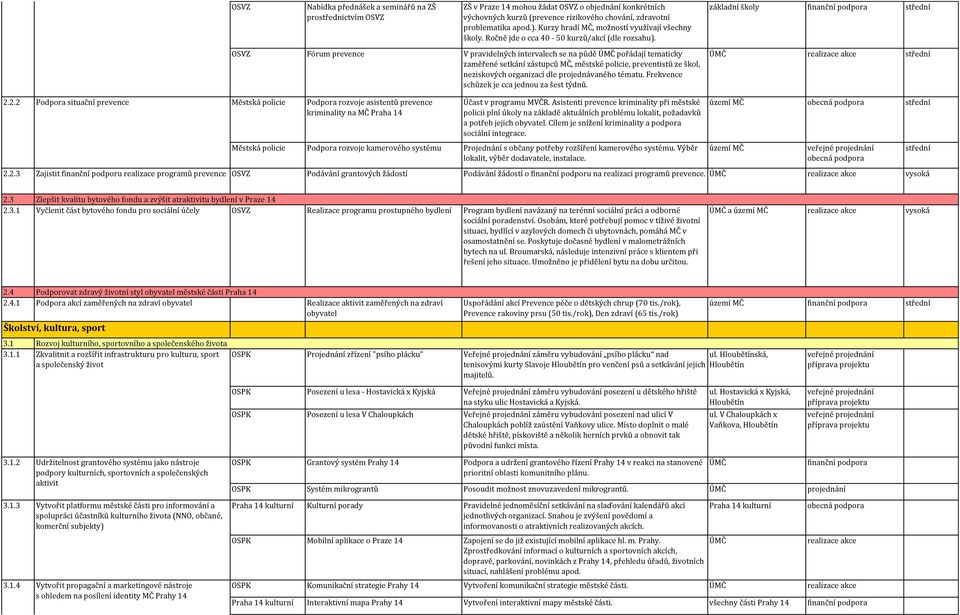 OSVZ Fórum prevence V pravidelných intervalech se na půdě pořádají tematicky zaměřené setkání zástupců MČ, městské policie, preventistů ze škol, neziskových organizací dle projednávaného tématu.