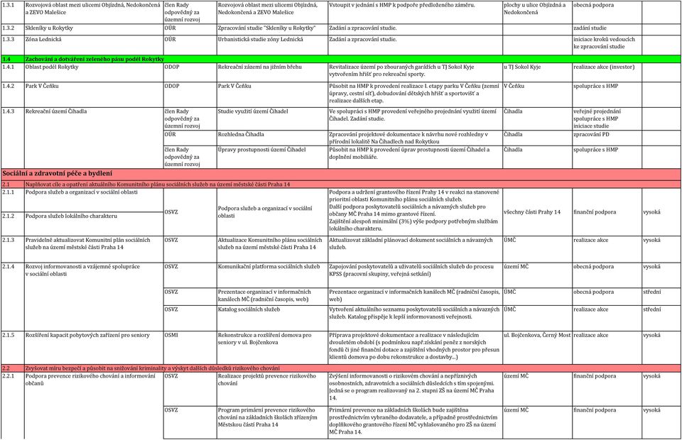 iniciace kroků vedoucích ke zpracování studie 1.4 