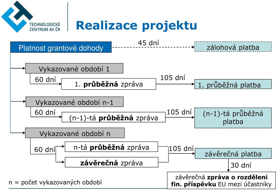 průběžná platba Vykazované období n-1 60 dní (n-1)-tá průběžná zpráva Vykazované období n 105 dní