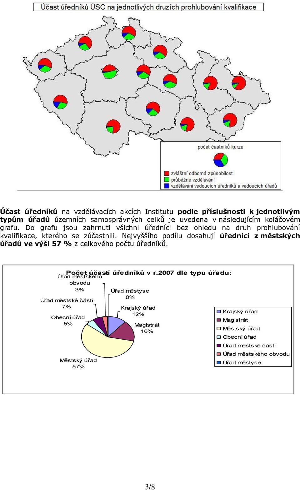 Nejvyššího podílu dosahují úředníci z městských úřadů ve výši 57 % z celkového počtu úředníků. Počet účastí úředníků v r.