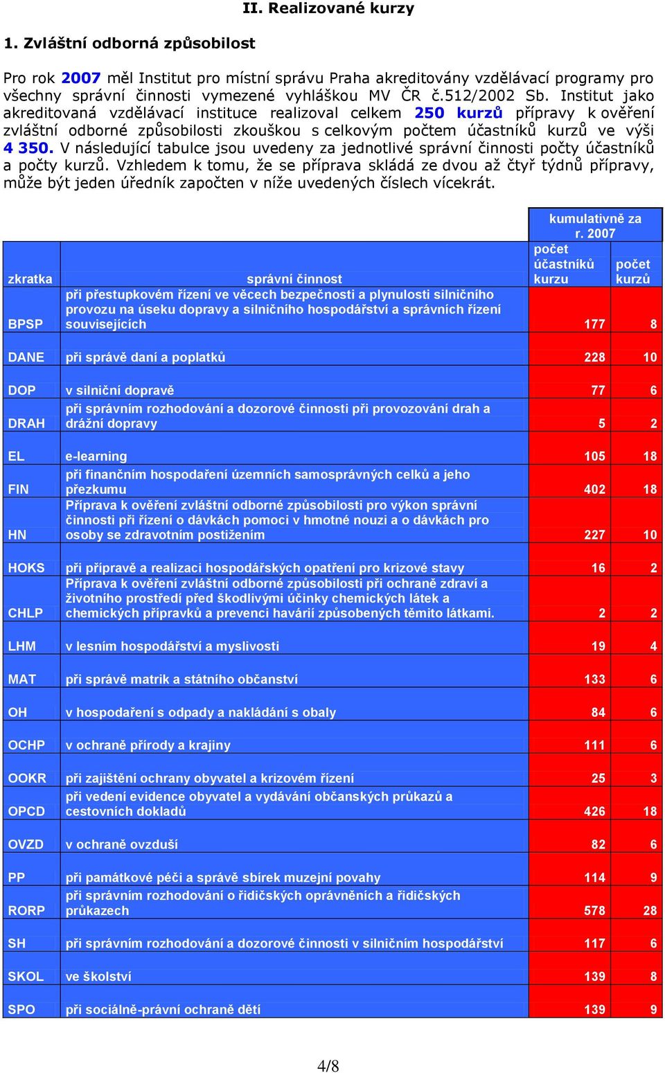 V následující tabulce jsou uvedeny za jednotlivé správní činnosti počty účastníků a počty kurzů.