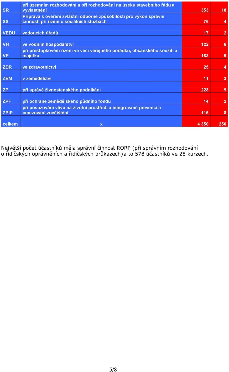 25 4 ZEM v zemědělství 11 3 ZP při správě živnostenského podnikání 228 9 ZPF při ochraně zemědělského půdního fondu 14 2 při posuzování vlivů na životní prostředí a integrované prevenci a ZPIP