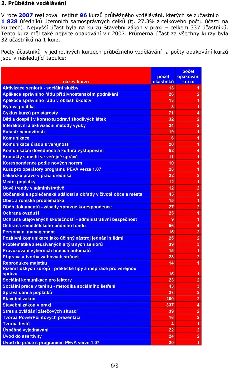 Průměrná účast za všechny kurzy byla 32 účastníků na 1 kurz.