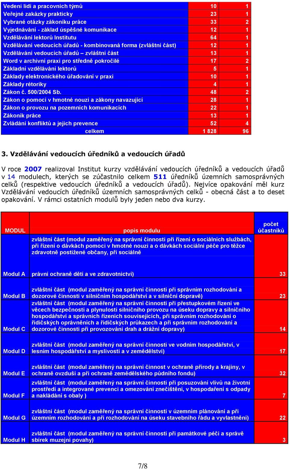 elektronického úřadování v praxi 10 1 Základy rétoriky 4 1 Zákon č. 500/2004 Sb.