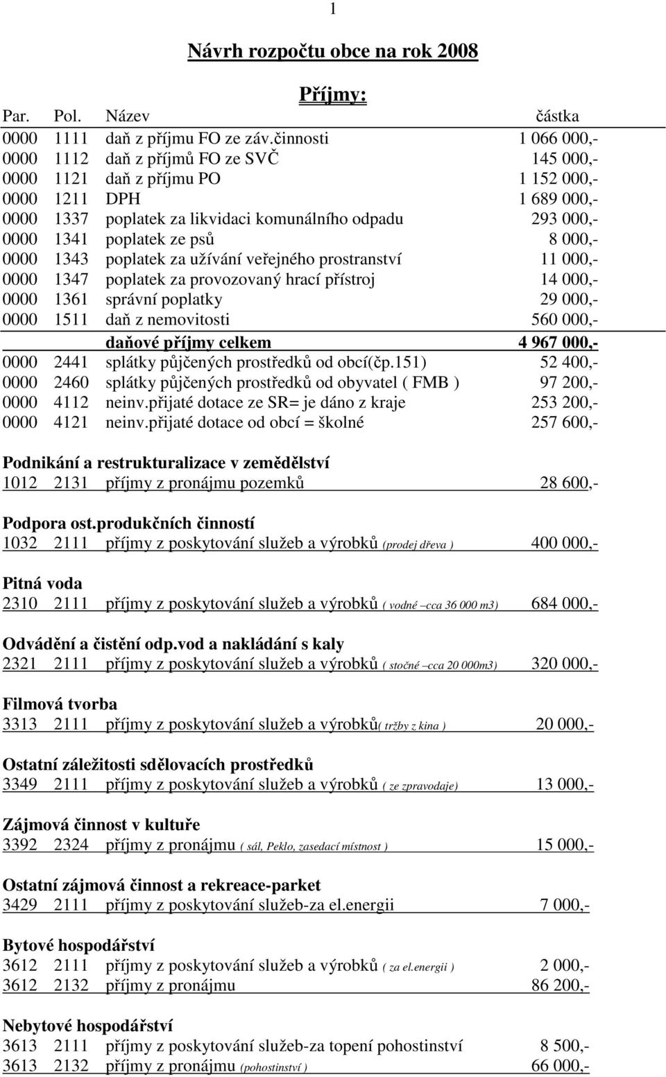 poplatek ze psů 8 000,- 0000 1343 poplatek za užívání veřejného prostranství 11 000,- 0000 1347 poplatek za provozovaný hrací přístroj 14 000,- 0000 1361 správní poplatky 29 000,- 0000 1511 daň z