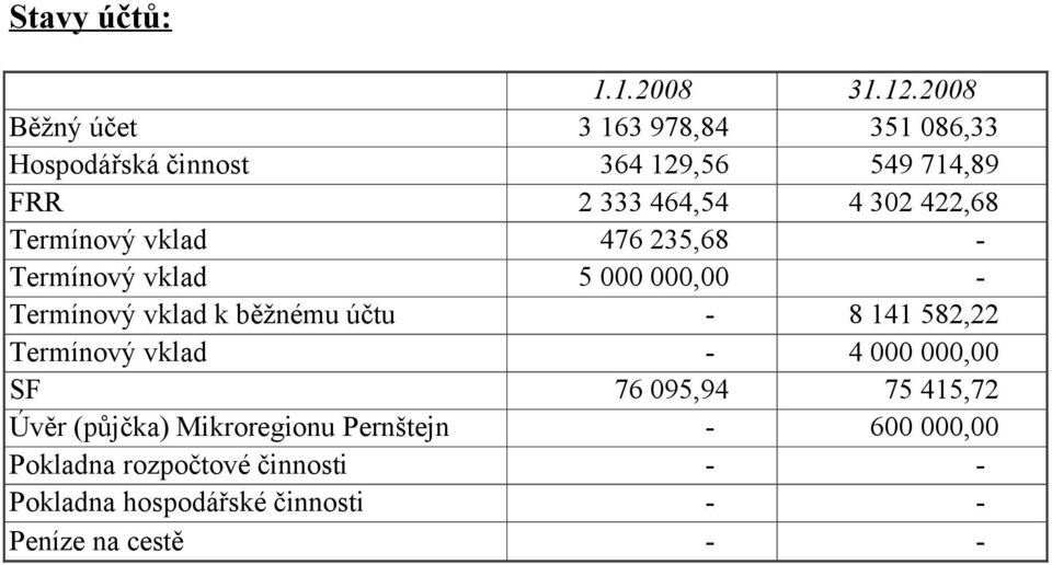302 422,68 Termínový vklad 476 235,68 Termínový vklad 5 000 000,00 Termínový vklad k běžnému účtu 8 141