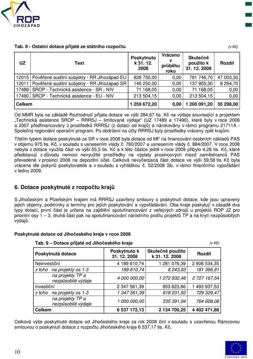 2008 (v Kč) Rozdíl 12015 Pověřené auditní subjekty - RR Jihozápad EU 828 750,00 0,00 781 746,70 47 003,30 12011 Pověřené auditní subjekty - RR Jihozápad SR 146 250,00 0,00 137 955,30 8 294,70 17489