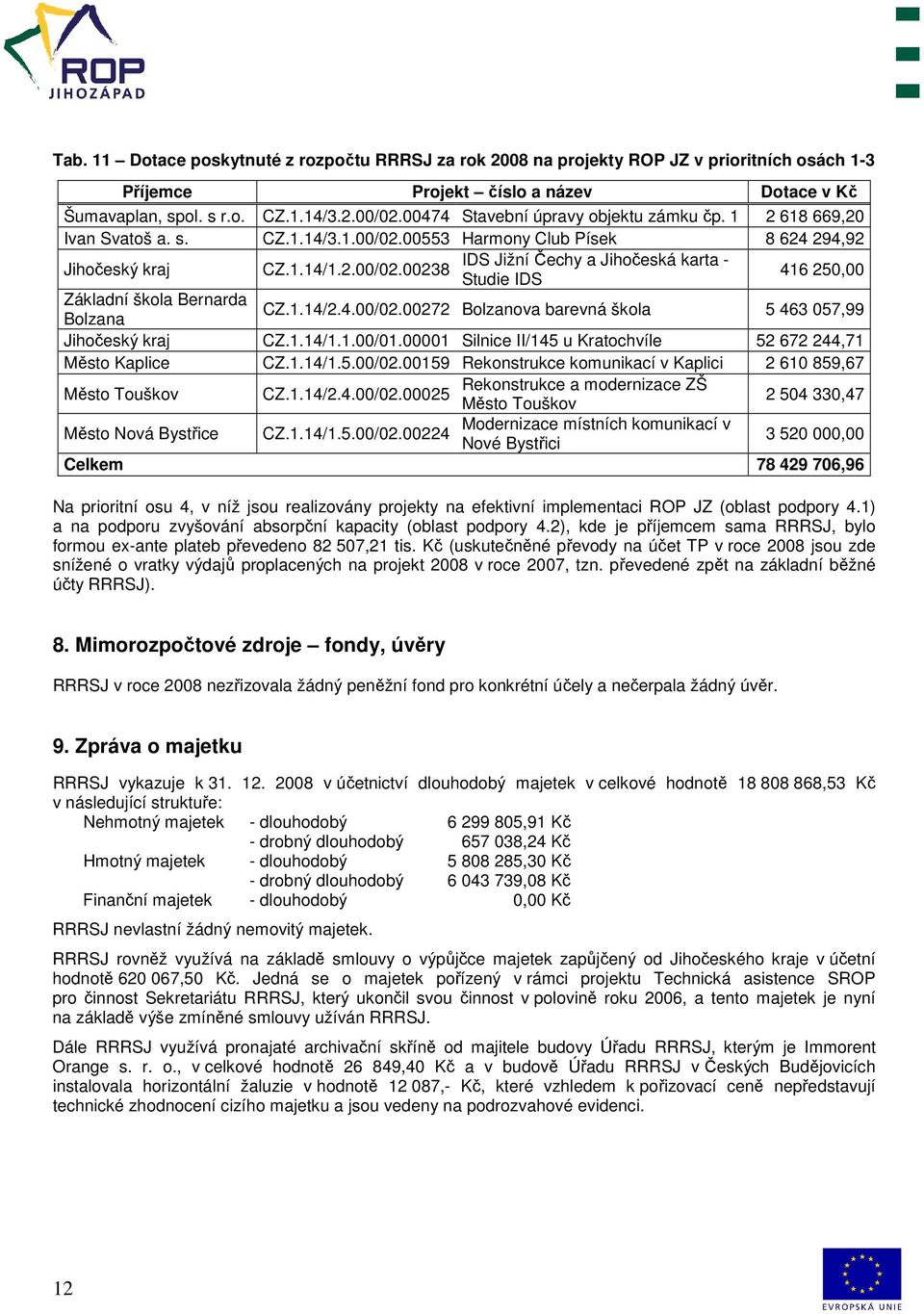 1.14/2.4.00/02.00272 Bolzanova barevná škola 5 463 057,99 Jihočeský kraj CZ.1.14/1.1.00/01.00001 Silnice II/145 u Kratochvíle 52 672 244,71 Město Kaplice CZ.1.14/1.5.00/02.00159 Rekonstrukce komunikací v Kaplici 2 610 859,67 Město Touškov Rekonstrukce a modernizace ZŠ CZ.