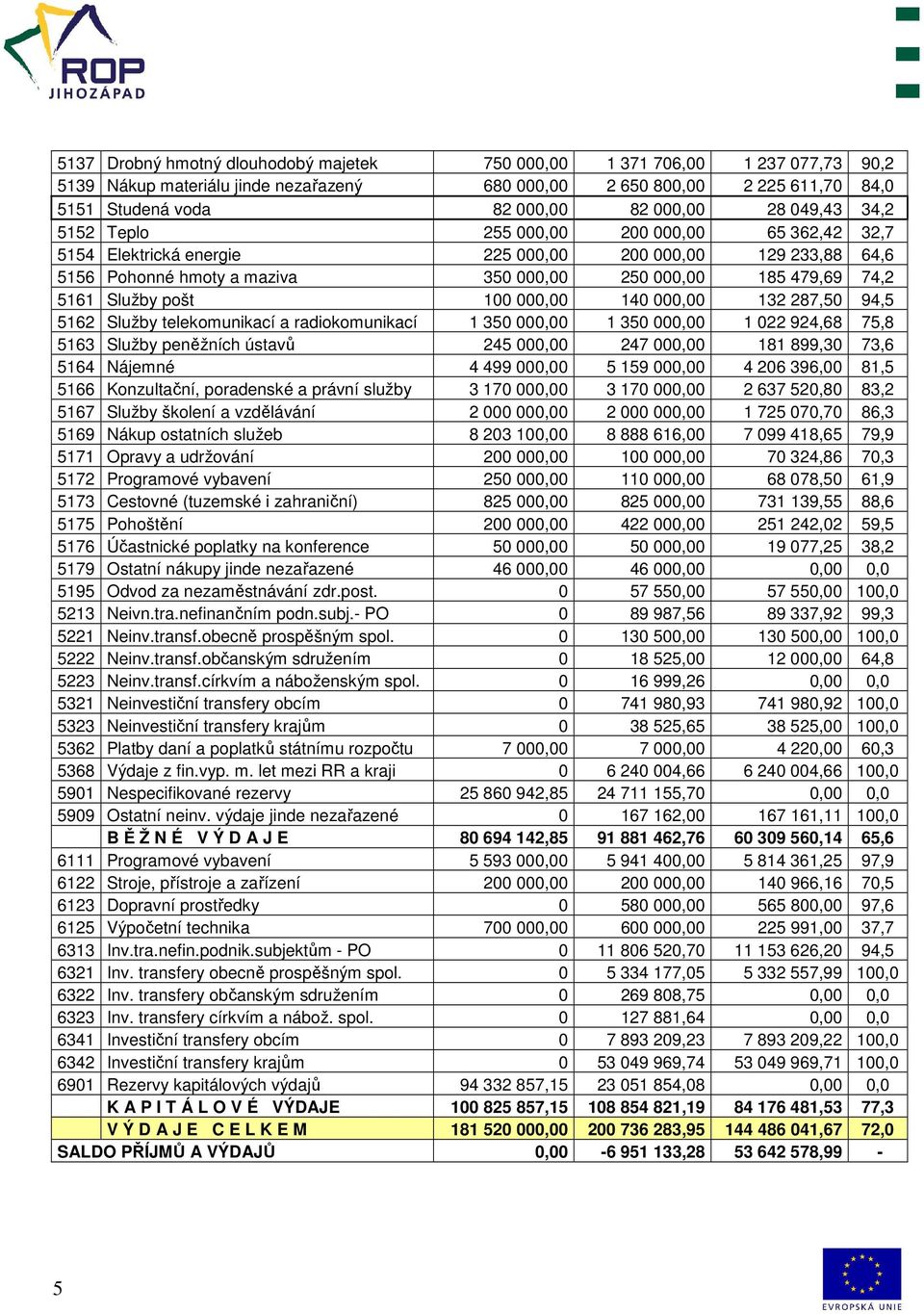 Služby pošt 100 000,00 140 000,00 132 287,50 94,5 5162 Služby telekomunikací a radiokomunikací 1 350 000,00 1 350 000,00 1 022 924,68 75,8 5163 Služby peněžních ústavů 245 000,00 247 000,00 181