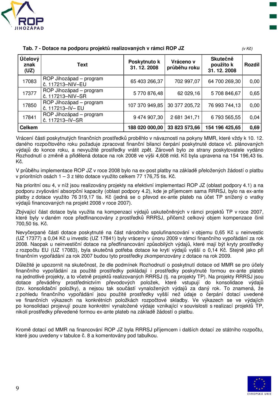 117213 IV EU 107 370 949,85 30 377 205,72 76 993 744,13 0,00 17841 ROP Jihozápad program č.