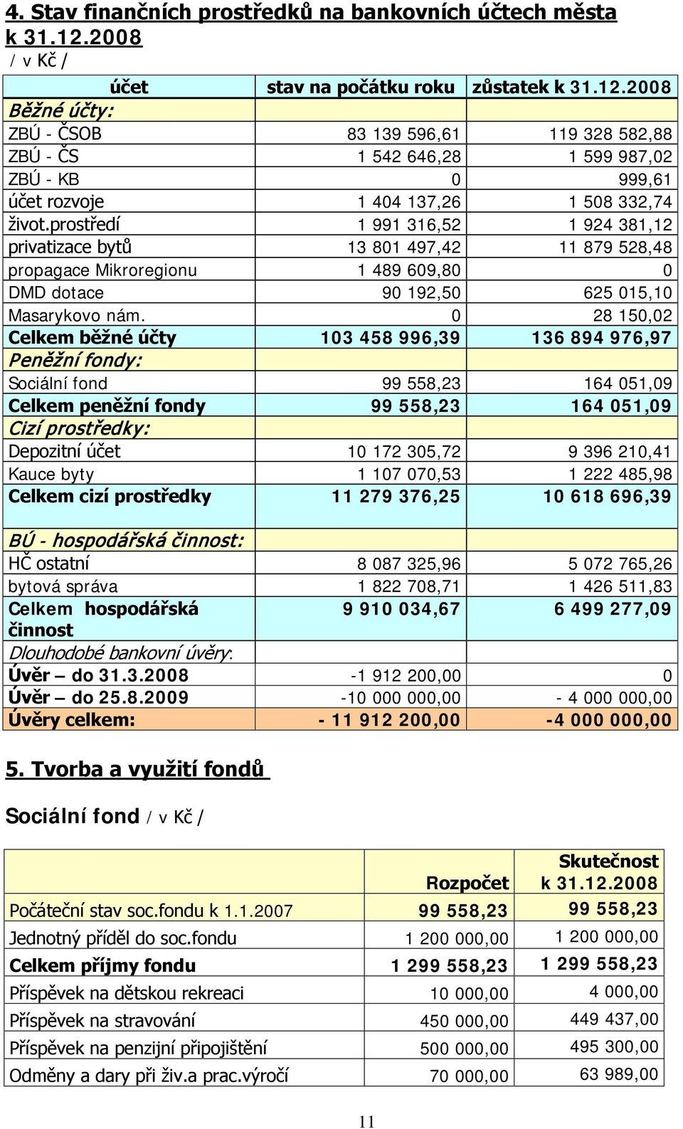 2008 Běžné účty: ZBÚ - ČSOB 83 139 596,61 119 328 582,88 ZBÚ - ČS 1 542 646,28 1 599 987,02 ZBÚ - KB 0 999,61 účet rozvoje 1 404 137,26 1 508 332,74 život.
