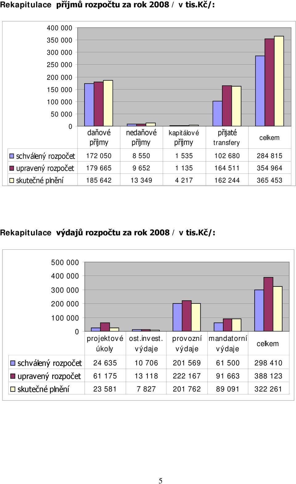 550 1 535 102 680 284 815 upravený rozpočet 179 665 9 652 1 135 164 511 354 964 skutečné plnění 185 642 13 349 4 217 162 244 365 453 Rekapitulace výdajů rozpočtu za rok