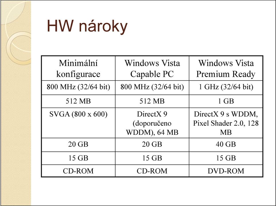 1 GB SVGA (800 x 600) DirectX 9 DirectX 9 s WDDM, (doporučeno Pixel Shader 2.