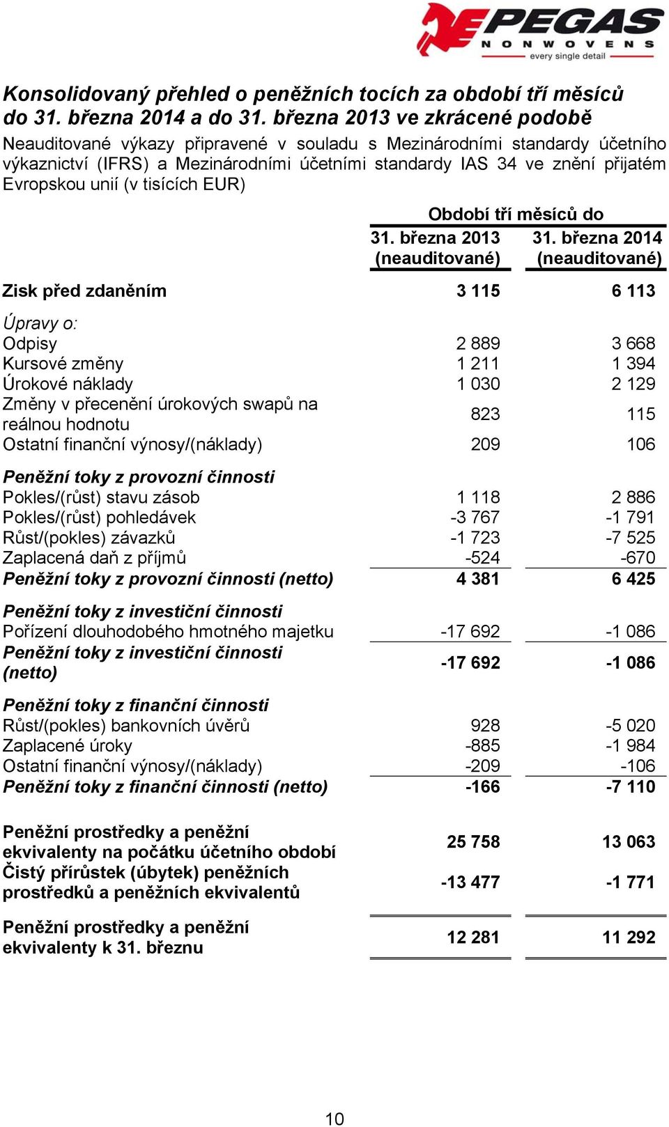 unií (v tisících EUR) Období tří měsíců do 31. března 2013 (neauditované) 31.