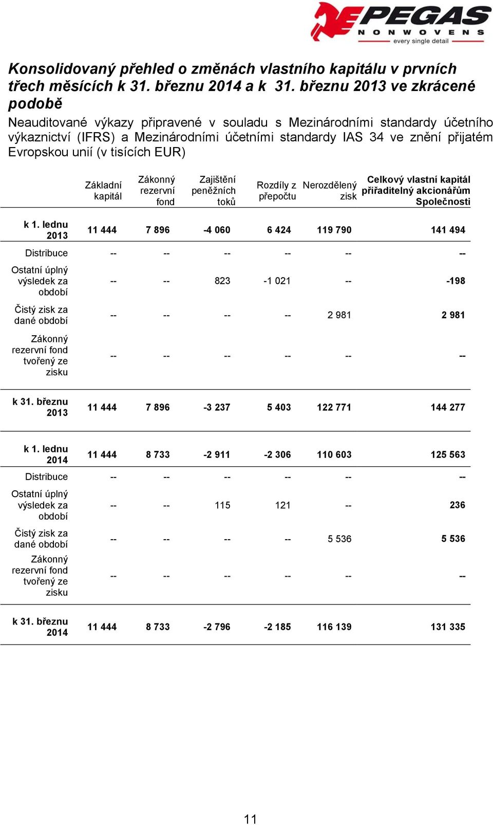 unií (v tisících EUR) Základní kapitál Zákonný rezervní fond Zajištění peněžních toků Rozdíly z přepočtu Nerozdělený zisk Celkový vlastní kapitál přiřaditelný akcionářům Společnosti k 1.