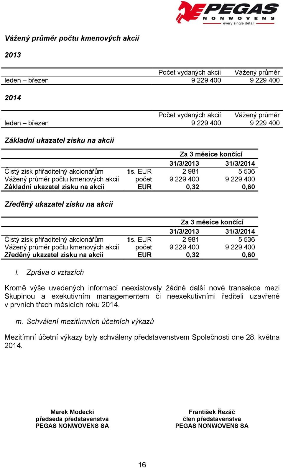 EUR 2 981 5 536 Vážený průměr počtu kmenových akcií počet 9 229 400 9 229 400 Základní ukazatel zisku na akcii EUR 0,32 0,60 Zředěný ukazatel  EUR 2 981 5 536 Vážený průměr počtu kmenových akcií