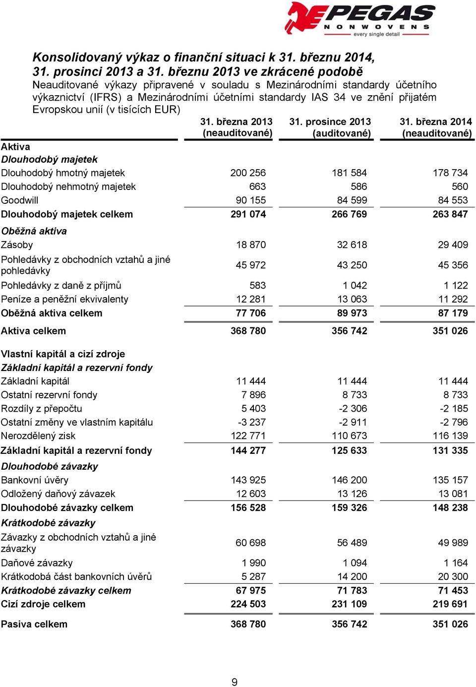 unií (v tisících EUR) 31. března 2013 (neauditované) 31. prosince 2013 (auditované) 31.