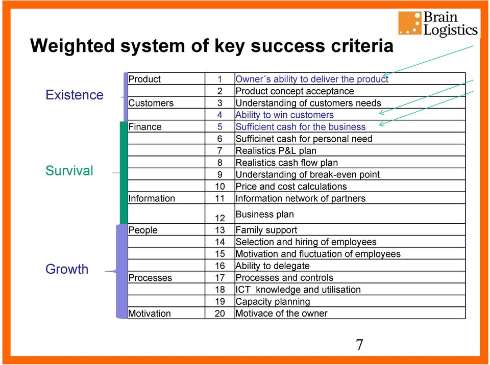 break-even point 10 Price and cost calculations Information 11 Information network of partners 12 Business plan People 13 Family support 14 Selection and hiring of employees 15