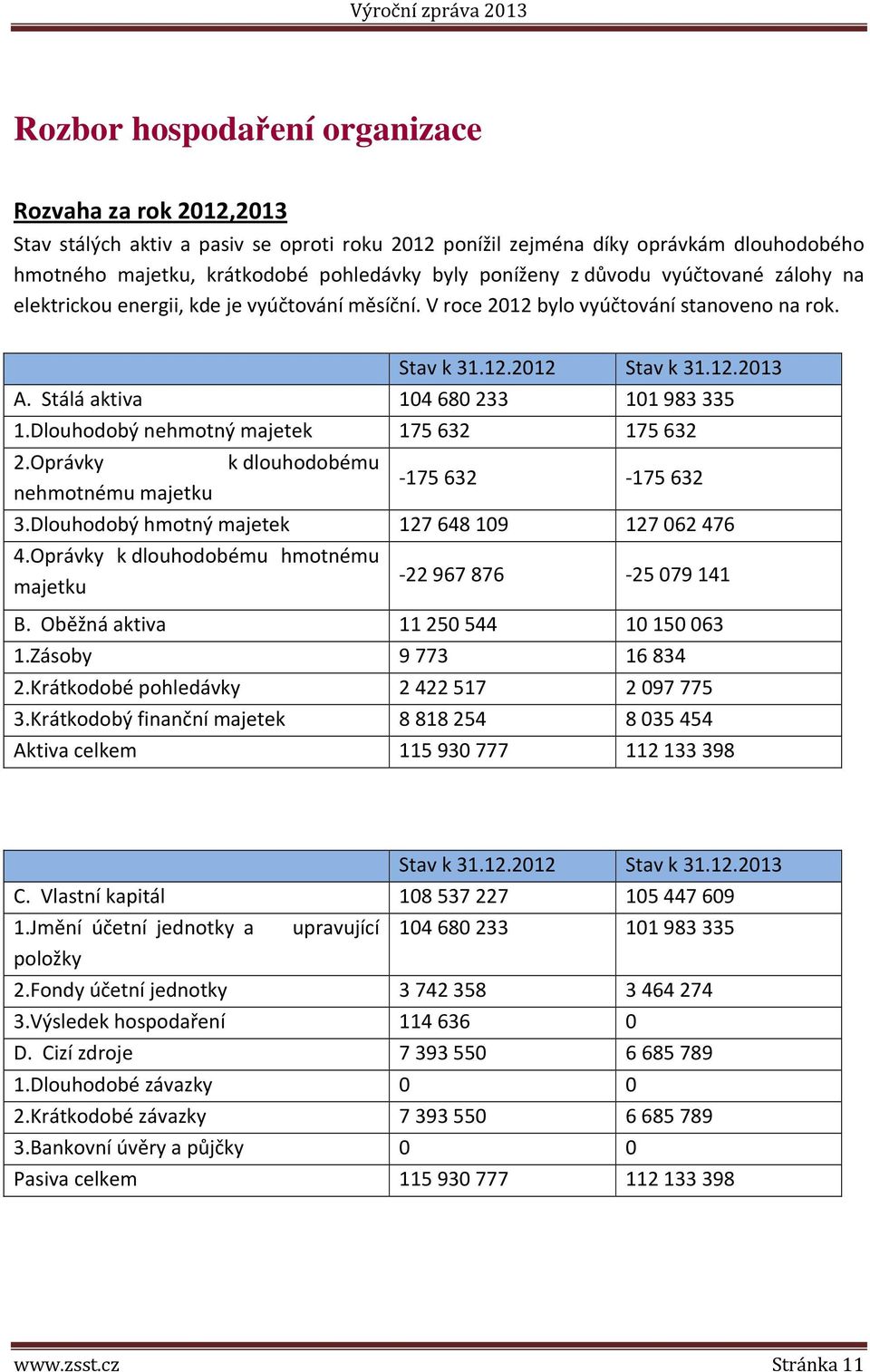 Stálá aktiva 104 680 233 101 983 335 1.Dlouhodobý nehmotný majetek 175 632 175 632 2.Oprávky nehmotnému majetku k dlouhodobému -175 632-175 632 3.Dlouhodobý hmotný majetek 127 648 109 127 062 476 4.