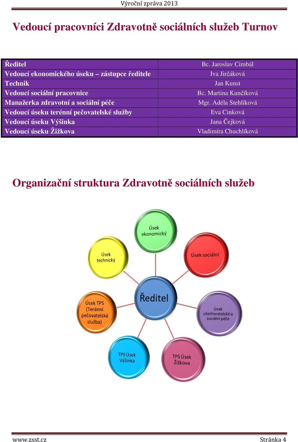 úseku Výšinka Vedoucí úseku Žižkova Bc. Jaroslav Cimbál Iva Jirčáková Jan Kunst Bc. Martina Kunčíková Mgr.