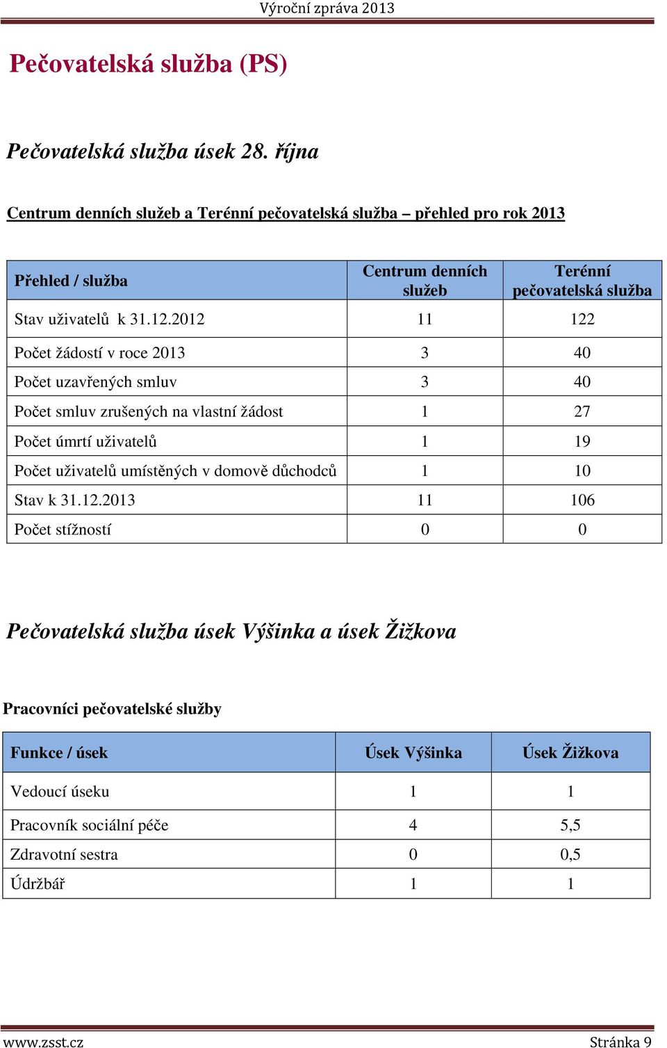 2012 11 122 Počet žádostí v roce 2013 3 40 Počet uzavřených smluv 3 40 Počet smluv zrušených na vlastní žádost 1 27 Počet úmrtí uživatelů 1 19 Počet uživatelů umístěných v