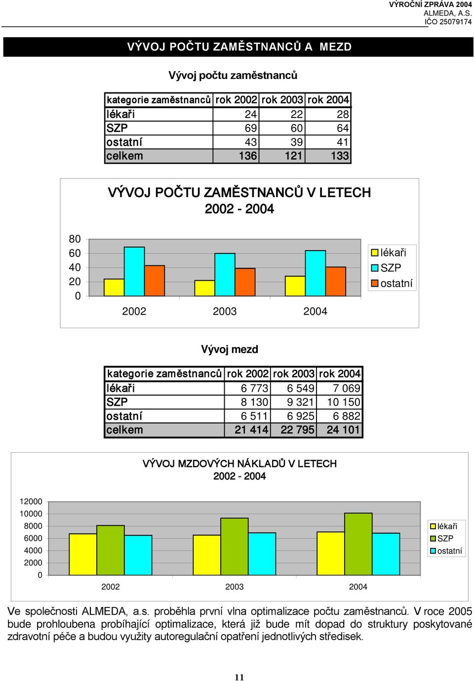 celkem 21 414 22 795 24 101 VÝVOJ MZDOVÝCH NÁKLADŮ V LETECH 2002-2004 12000 10000 8000 6000 4000 2000 0 2002 2003 2004 lékaři SZP ostatní Ve společnosti ALMEDA, a.s. proběhla první vlna optimalizace počtu zaměstnanců.