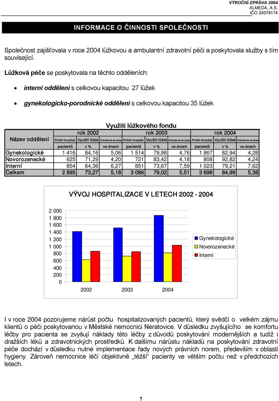 rok 2002 rok 2003 rok 2004 Počet hospital. Využití lůžek Průměrná oš.