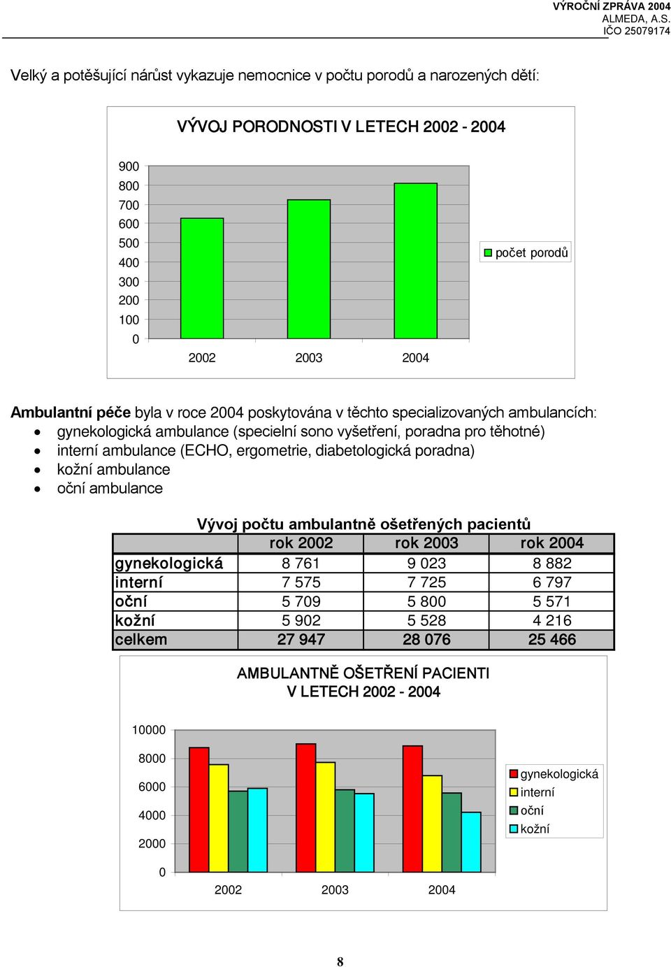 ergometrie, diabetologická poradna) kožní ambulance oční ambulance Vývoj počtu ambulantně ošetřených pacientů rok 2002 rok 2003 rok 2004 gynekologická 8 761 9 023 8 882 interní 7 575 7 725