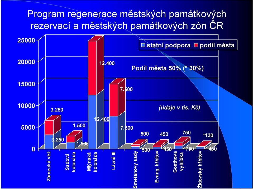 Kč) 5 Zámecká věž 3.25 Sadová kolonáda 1.5 1.5 Mlýnská kolonáda 12.4 Lázně III 7.