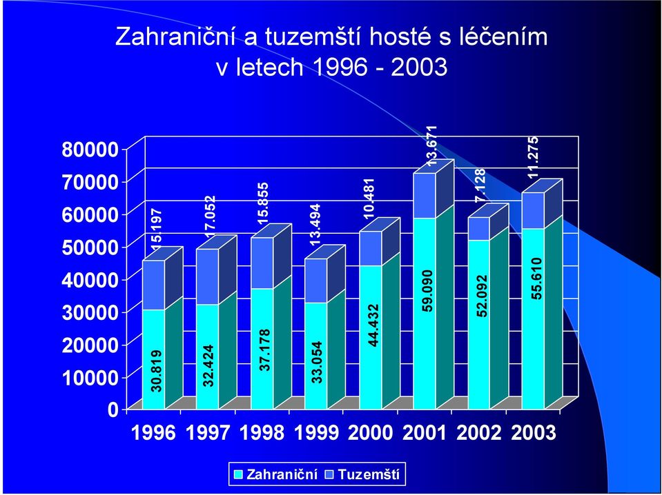 275 Zahraniční a tuzemští hosté s léčením v letech