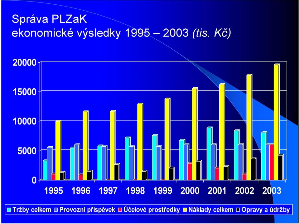 2 21 22 23 Tržby celkem Provozní příspěvek