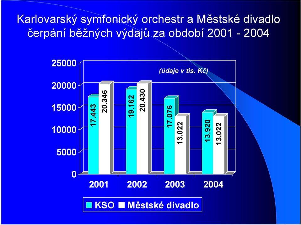 v tis. Kč) 2 15 1 5 17.443 2.346 19.162 2.43 17.