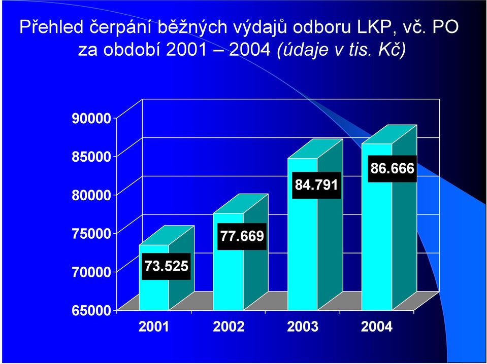 PO za období 21 24 (údaje v tis.