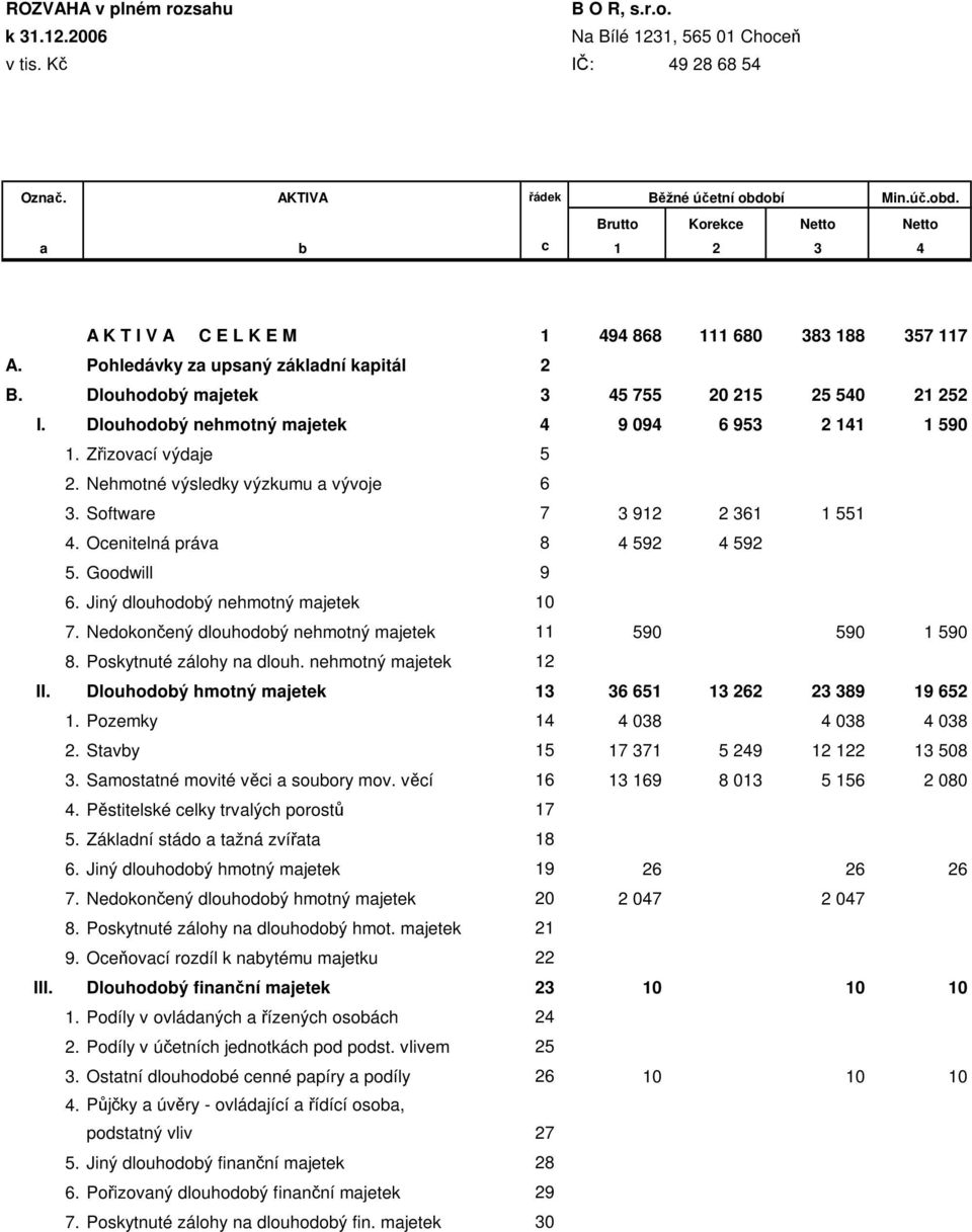 Dlouhodobý majetek 3 45 755 20 215 25 540 21 252 I. Dlouhodobý nehmotný majetek 4 9 094 6 953 2 141 1 590 1. Zřizovací výdaje 5 2. Nehmotné výsledky výzkumu a vývoje 6 3.