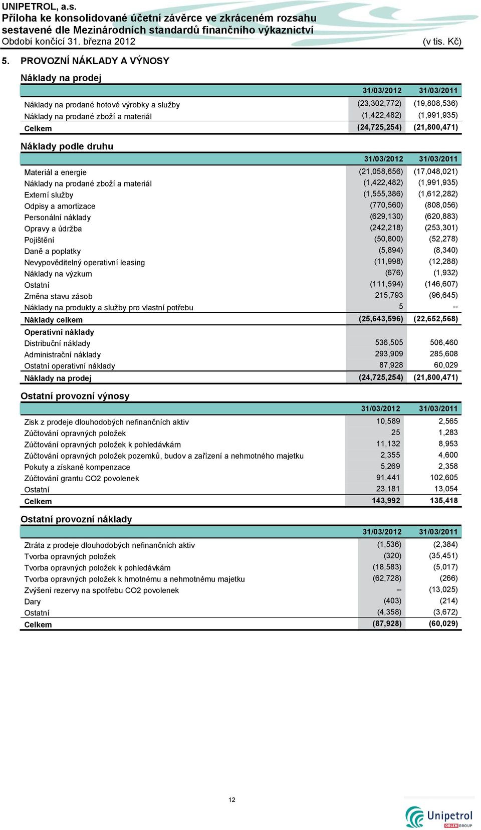 Celkem (24,725,254) (21,800,471) Náklady podle druhu 31/03/2012 31/03/2011 Materiál a energie (21,058,656) (17,048,021) Náklady na prodané zboží a materiál (1,422,482) (1,991,935) Externí služby