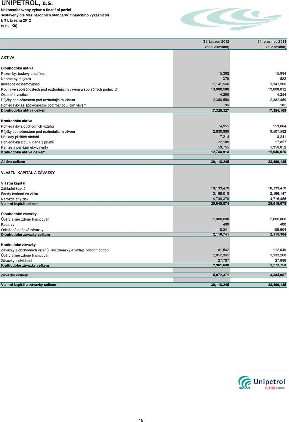 společnostech pod rozhodujícím vlivem a společných podnicích 13,808,688 13,808,812 Ostatní investice 4,250 4,254 Půjčky společnostem pod rozhodujícím vlivem 2,358,556 2,382,459 Pohledávky za