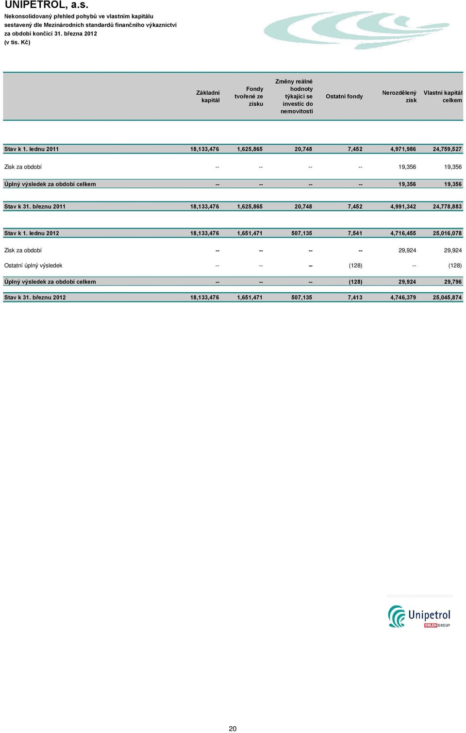 lednu 2011 18,133,476 1,625,865 20,748 7,452 4,971,986 24,759,527 Zisk za období -- -- -- -- 19,356 19,356 Úplný výsledek za období celkem -- -- -- -- 19,356 19,356 Stav k 31.