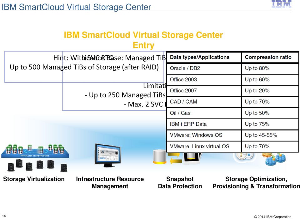 Limitations: - Up to 250 Managed TiBs of Storage (after RAID) - Max.