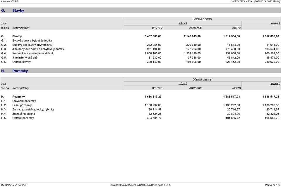 6. Ostatní stavby 390 140,00 166 698,00 223 442,00 230 630,00 H. Pozemky ÚČETNÍ OBDOBÍ Číslo BĚŽNÉ MINULÉ položky Název položky BRUTTO KOREKCE NETTO H.