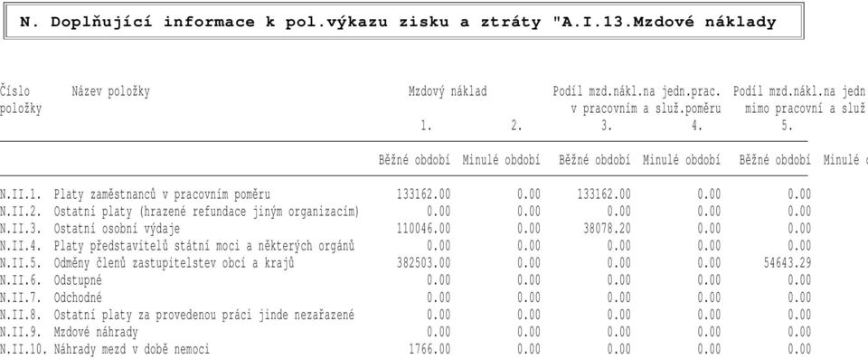 II.2. Ostatní platy (hrazené refundace jiným organizacím) 0.00 0.00 0.00 0.00 0.00 N.II.3. Ostatní osobní výdaje 110046.00 0.00 38078.20 0.00 0.00 N.II.4. Platy představitelů státní moci a některých orgánů 0.