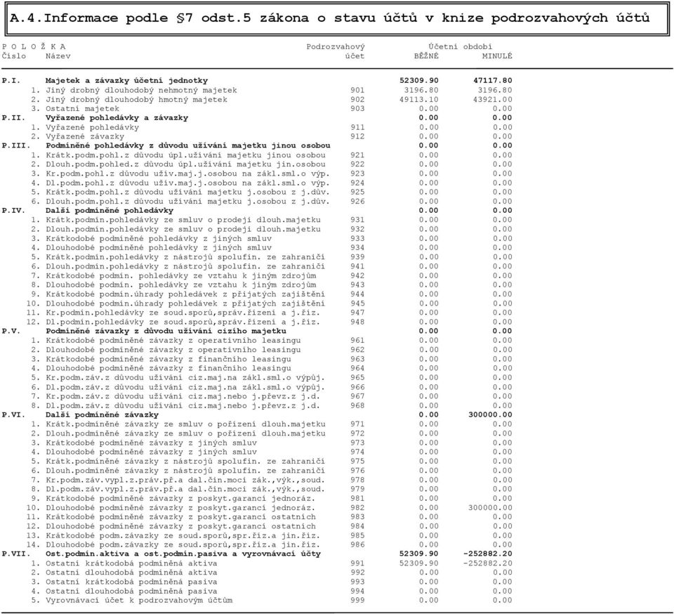 Vyřazené pohledávky a závazky 0.00 0.00 1. Vyřazené pohledávky 911 0.00 0.00 2. Vyřazené závazky 912 0.00 0.00 P.III. Podmíněné pohledávky z důvodu užívání majetku jinou osobou 0.00 0.00 1. Krátk.