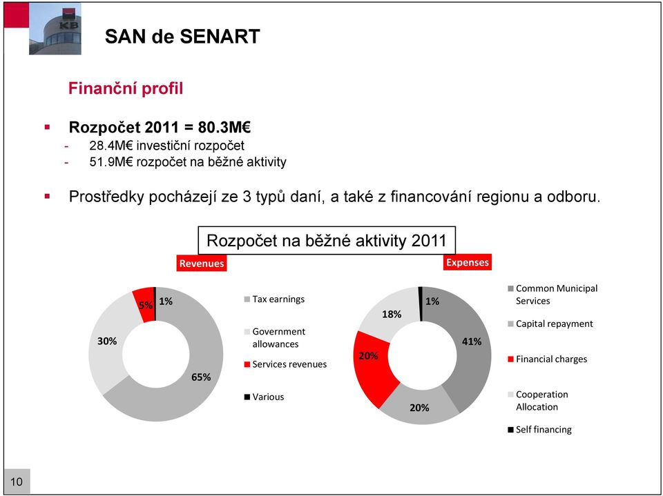 Revenues Rozpočet na běţné aktivity 2011 Expenses 30% 5% 1% 65% Tax earnings Government allowances Services