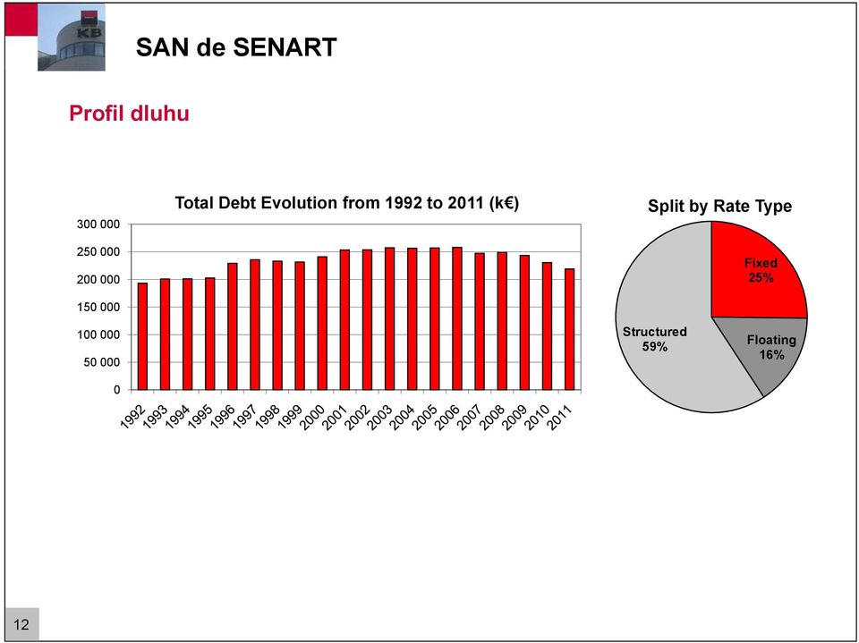 1992 to 2011 (k ) Split by Rate Type Fixed