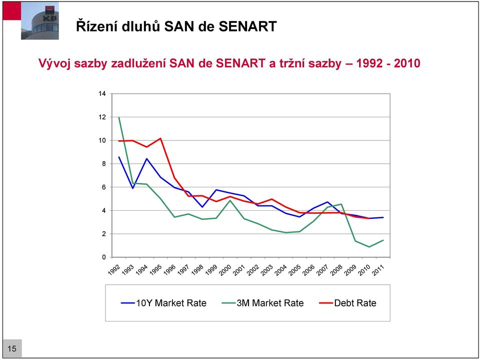 sazby 1992-2010 14 12 10 8 6 4 2 0